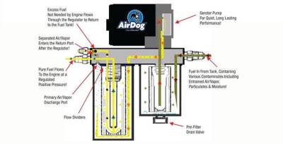 PureFlow Air Dog - PureFlow Air Dog A4SPBF169 Ford 6.0L Powerstroke Preset @ 10psi 2003-2007 FP-100 - Image 2